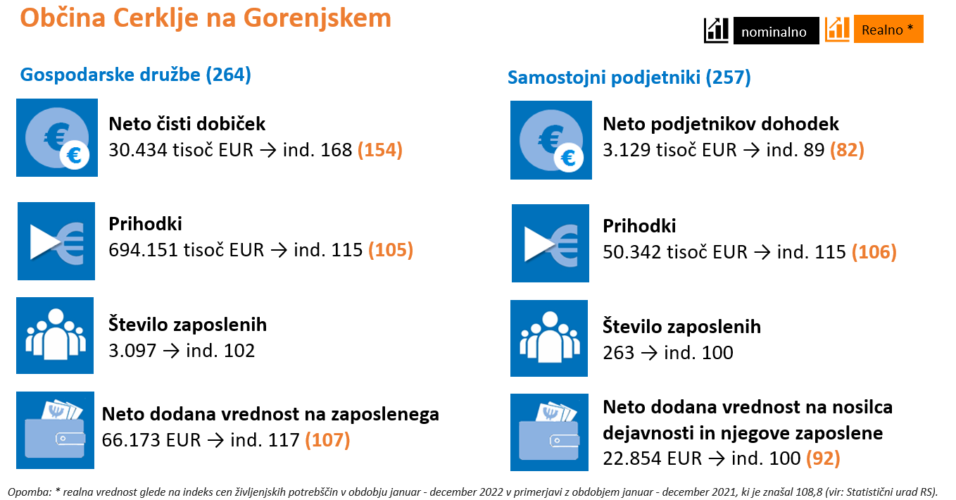 Poslovanje družb in podjetnikov v občini Cerklje na Gorenjskem v letu 2022